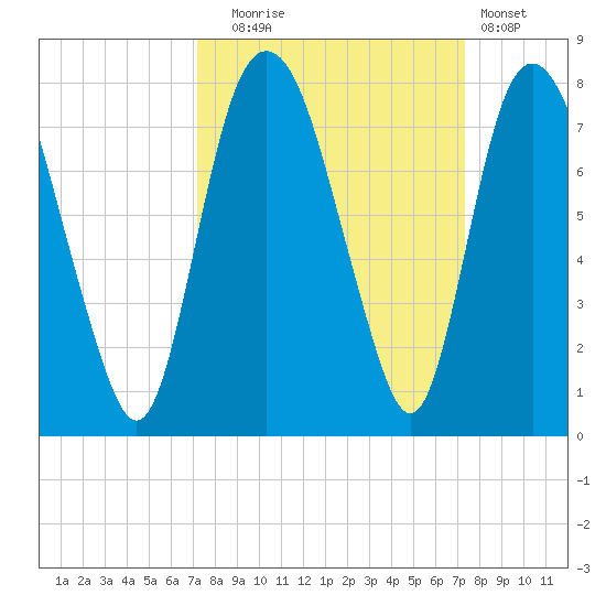 Savannah tide chart for Tuesday, September 23, 2025