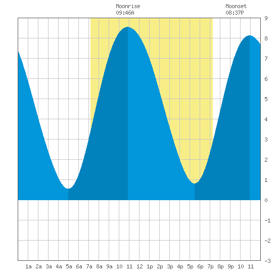 Savannah tide chart for Wednesday, September 24, 2025