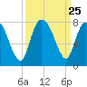Savannah tide chart for Thursday, September 25, 2025