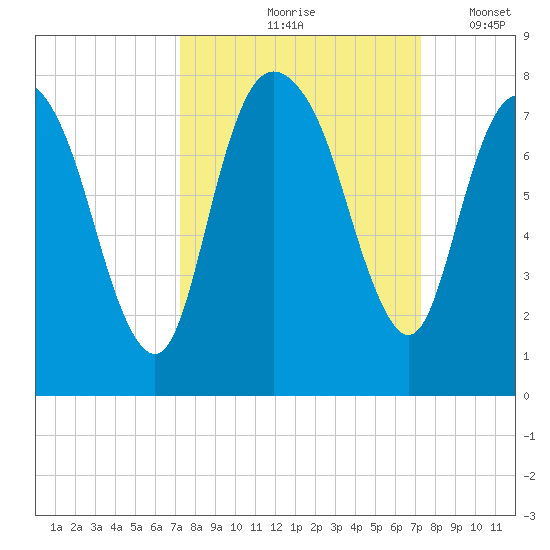 Savannah tide chart for Friday, September 26, 2025