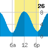 Savannah tide chart for Friday, September 26, 2025