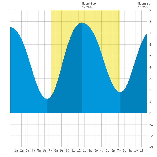 Savannah tide chart for Saturday, September 27, 2025