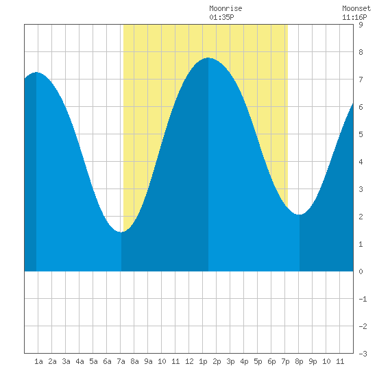 Savannah tide chart for Sunday, September 28, 2025