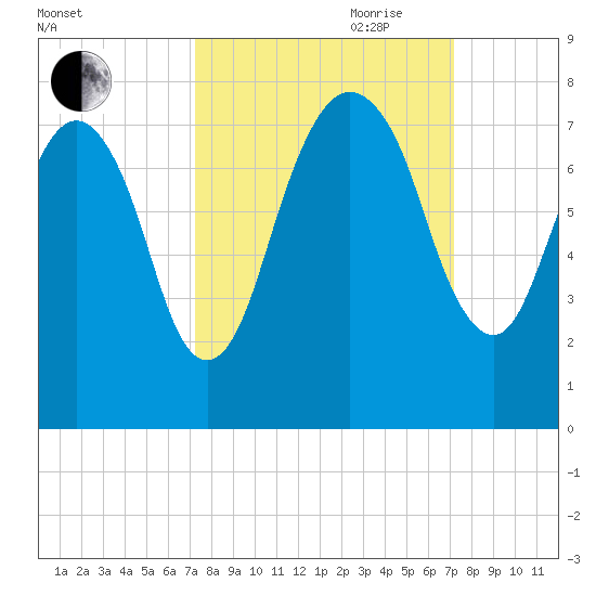 Savannah tide chart for Monday, September 29, 2025