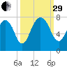Savannah tide chart for Monday, September 29, 2025