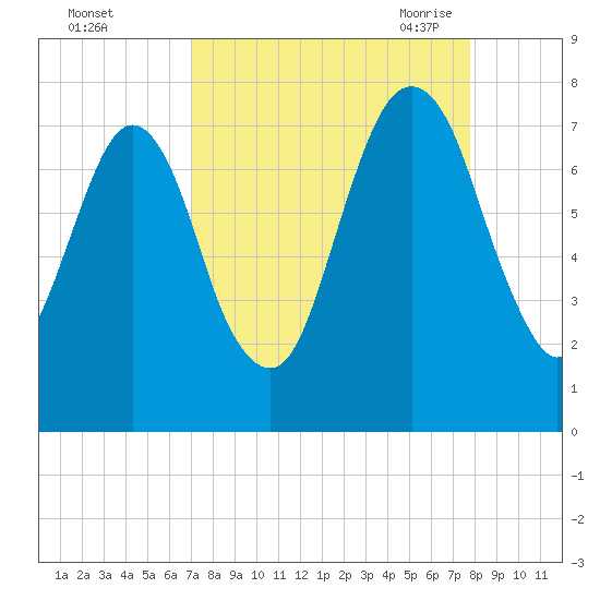 Savannah tide chart for Tuesday, September 2, 2025
