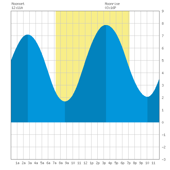 Savannah tide chart for Tuesday, September 30, 2025