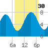Savannah tide chart for Tuesday, September 30, 2025
