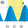 Savannah tide chart for Sunday, September 7, 2025