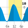 Savannah tide chart for Friday, October 10, 2025