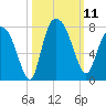 Savannah tide chart for Saturday, October 11, 2025