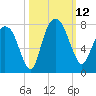 Savannah tide chart for Sunday, October 12, 2025