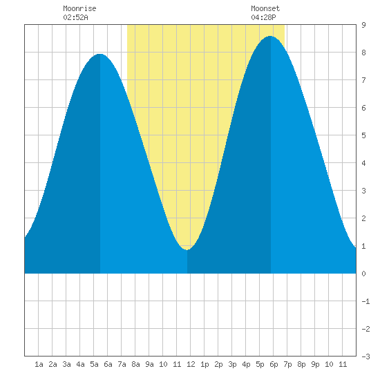 Savannah tide chart for Thursday, October 16, 2025
