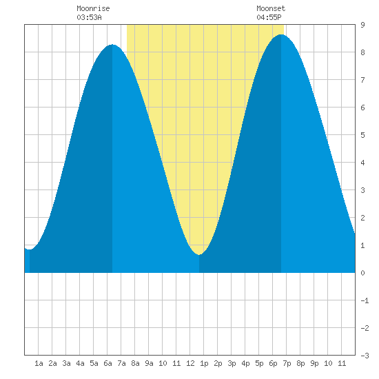 Savannah tide chart for Friday, October 17, 2025