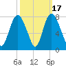 Savannah tide chart for Friday, October 17, 2025