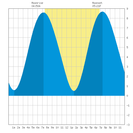 Savannah tide chart for Saturday, October 18, 2025