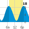 Savannah tide chart for Saturday, October 18, 2025