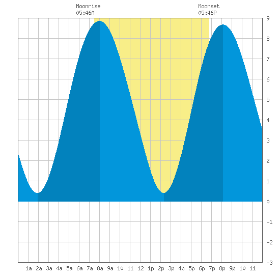 Savannah tide chart for Sunday, October 19, 2025
