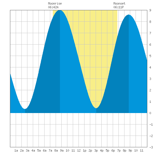 Savannah tide chart for Monday, October 20, 2025
