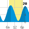 Savannah tide chart for Monday, October 20, 2025