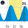 Savannah tide chart for Tuesday, October 21, 2025