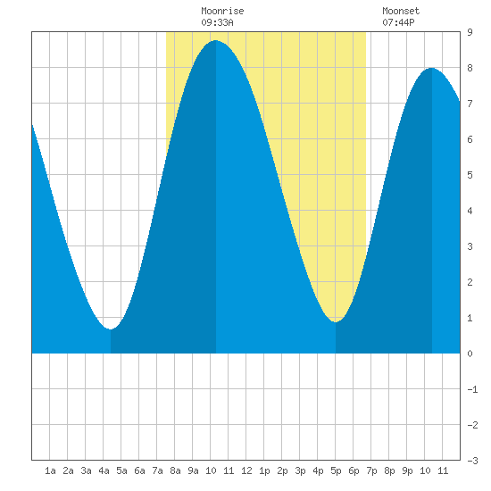 Savannah tide chart for Thursday, October 23, 2025