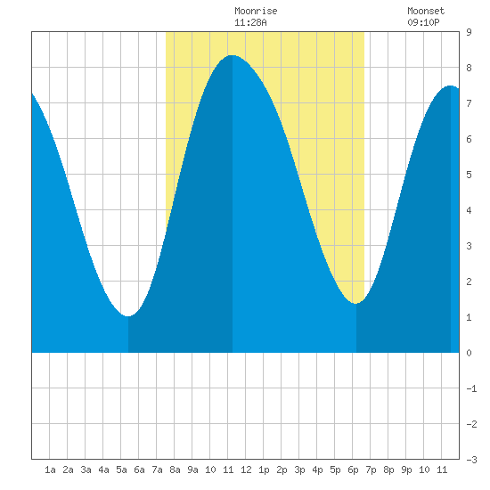 Savannah tide chart for Saturday, October 25, 2025