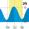 Savannah tide chart for Saturday, October 25, 2025