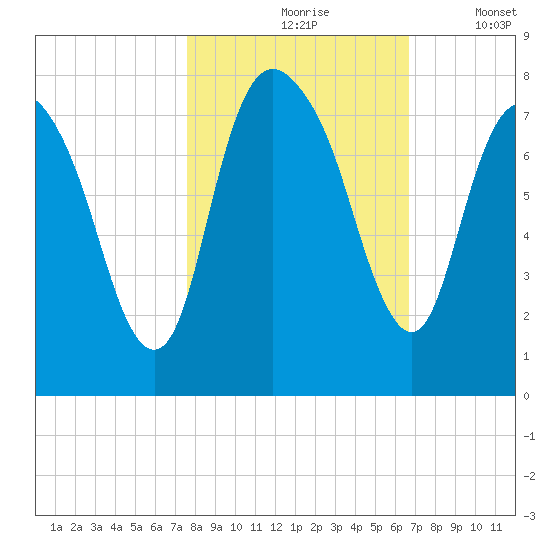 Savannah tide chart for Sunday, October 26, 2025
