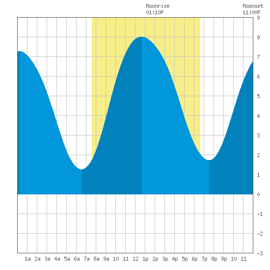 Savannah tide chart for Monday, October 27, 2025