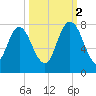 Savannah tide chart for Thursday, October 2, 2025