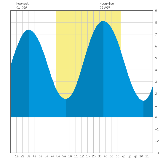 Savannah tide chart for Thursday, October 30, 2025