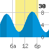 Savannah tide chart for Thursday, October 30, 2025