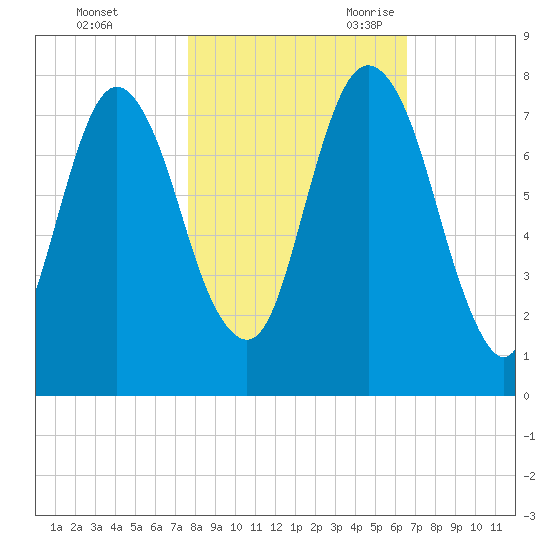 Savannah tide chart for Friday, October 31, 2025