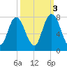 Savannah tide chart for Friday, October 3, 2025