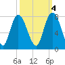 Savannah tide chart for Saturday, October 4, 2025