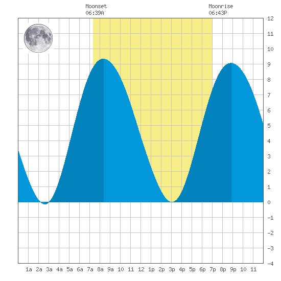 Savannah tide chart for Monday, October 6, 2025