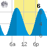 Savannah tide chart for Monday, October 6, 2025