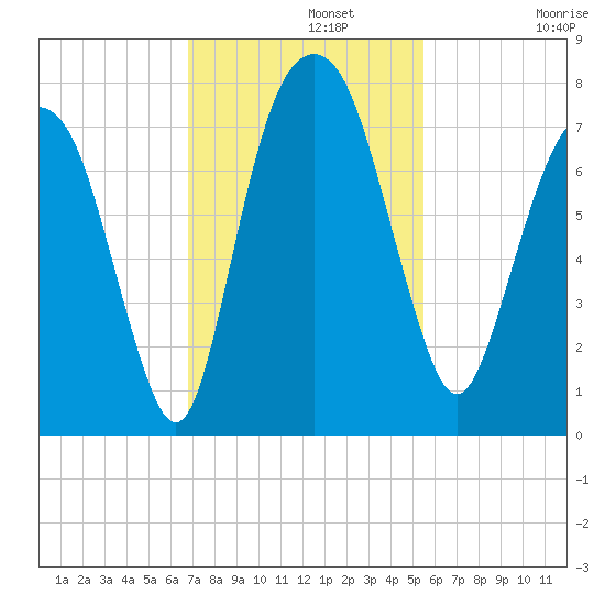 Savannah tide chart for Monday, November 10, 2025