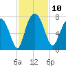 Savannah tide chart for Monday, November 10, 2025