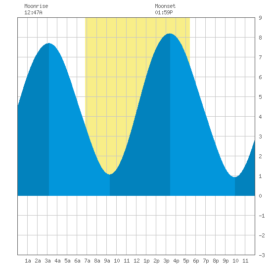 Savannah tide chart for Thursday, November 13, 2025