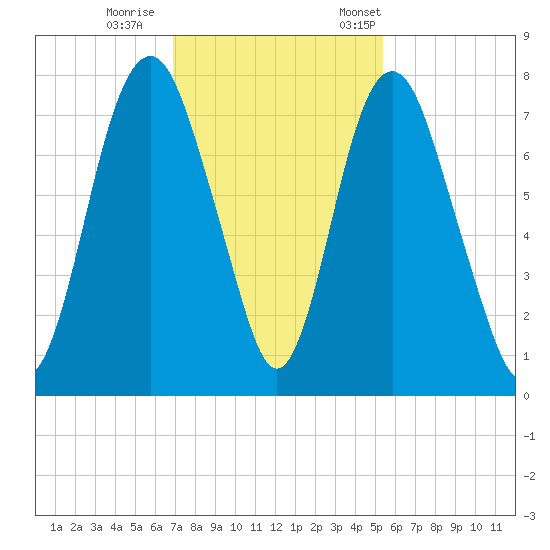 Savannah tide chart for Sunday, November 16, 2025