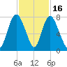 Savannah tide chart for Sunday, November 16, 2025