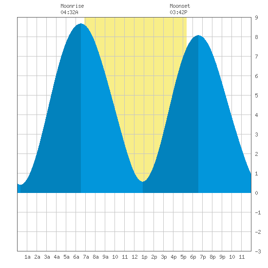 Savannah tide chart for Monday, November 17, 2025