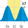 Savannah tide chart for Monday, November 17, 2025