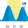 Savannah tide chart for Tuesday, November 18, 2025