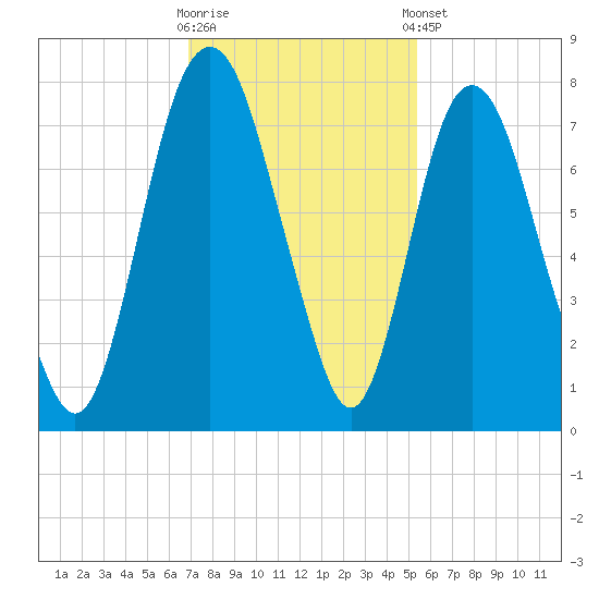 Savannah tide chart for Wednesday, November 19, 2025