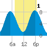 Savannah tide chart for Saturday, November 1, 2025