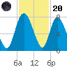 Savannah tide chart for Thursday, November 20, 2025