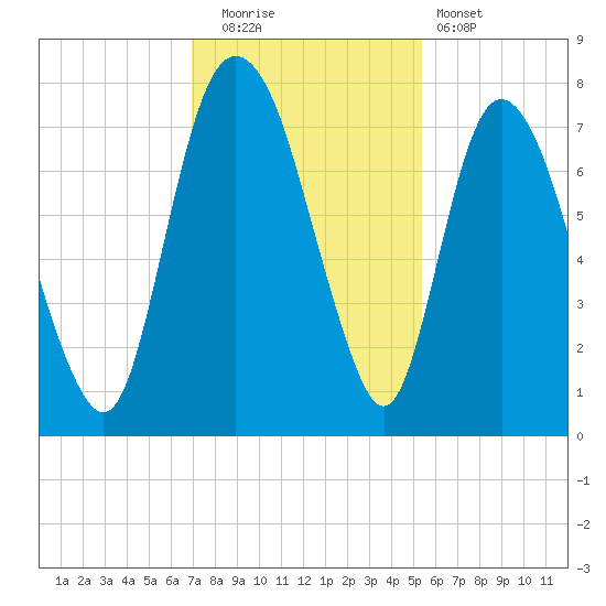 Savannah tide chart for Friday, November 21, 2025
